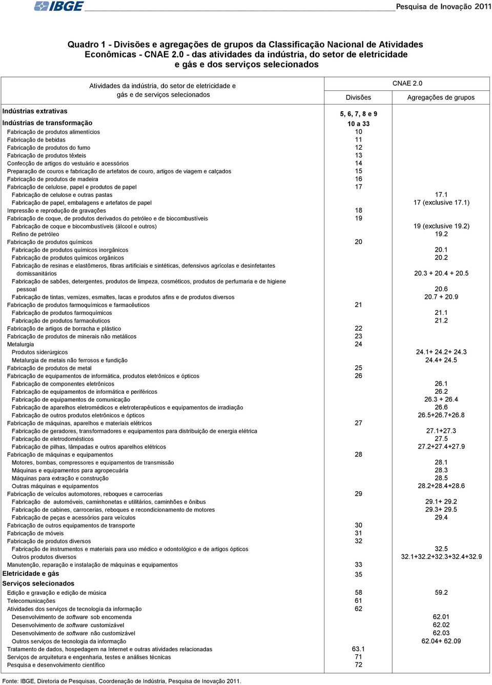 0 Agregações de grupos Indústrias extrativas 5, 6, 7, 8 e 9 Indústrias de transformação 10 a 33 Fabricação de produtos alimentícios 10 Fabricação de bebidas 11 Fabricação de produtos do fumo 12