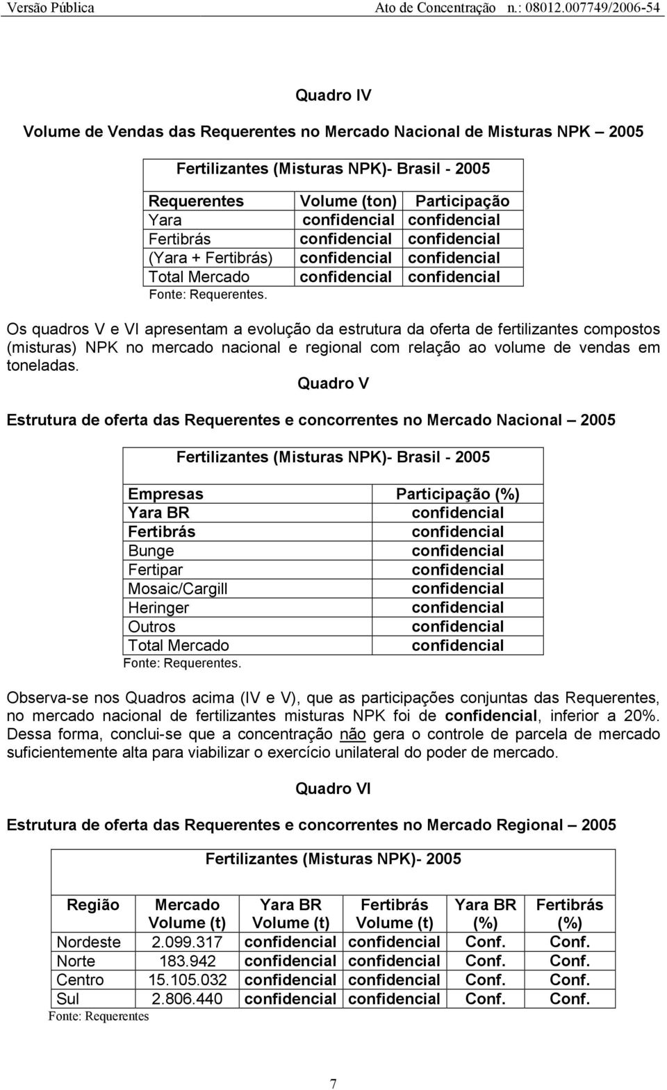 Os quadros V e VI apresentam a evolução da estrutura da oferta de fertilizantes compostos (misturas) NPK no mercado nacional e regional com relação ao volume de vendas em toneladas.