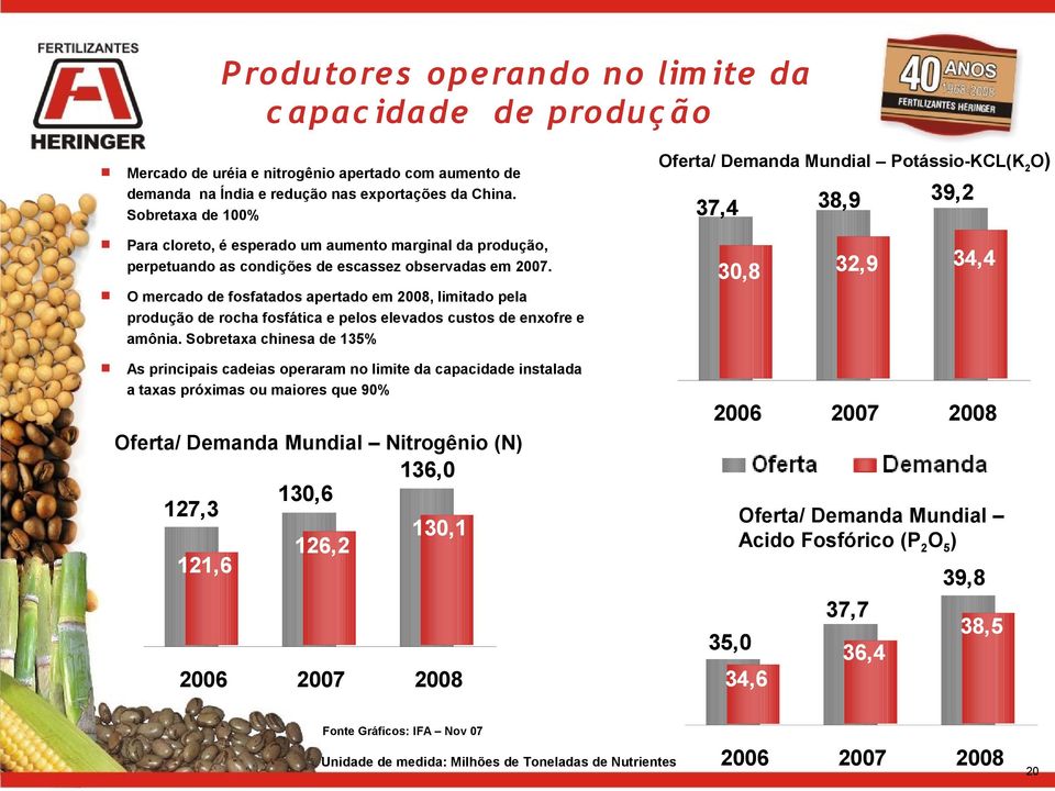 O mercado de fosfatados apertado em 008, limitado pela produção de rocha fosfática e pelos elevados custos de enxofre e amônia.