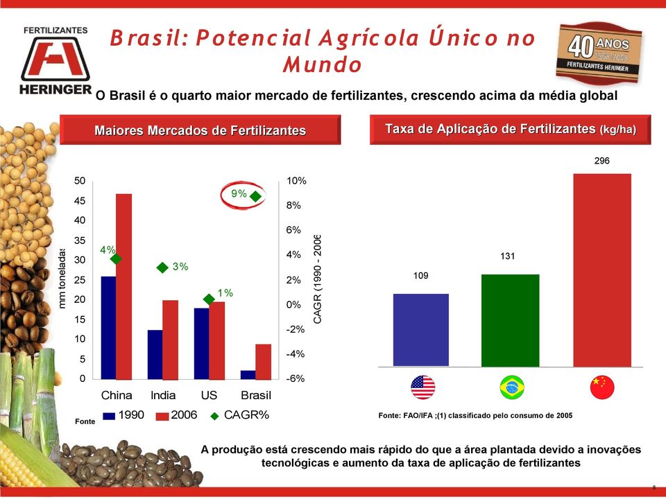 1 -% 10 CAGR (1990-006) 8% 131 109-4% 0-6% China 1990 Fonte: IFA/ANDA India 006 US Brasil CAGR% Fonte: FAO/IFA ;(1) classificado pelo consumo