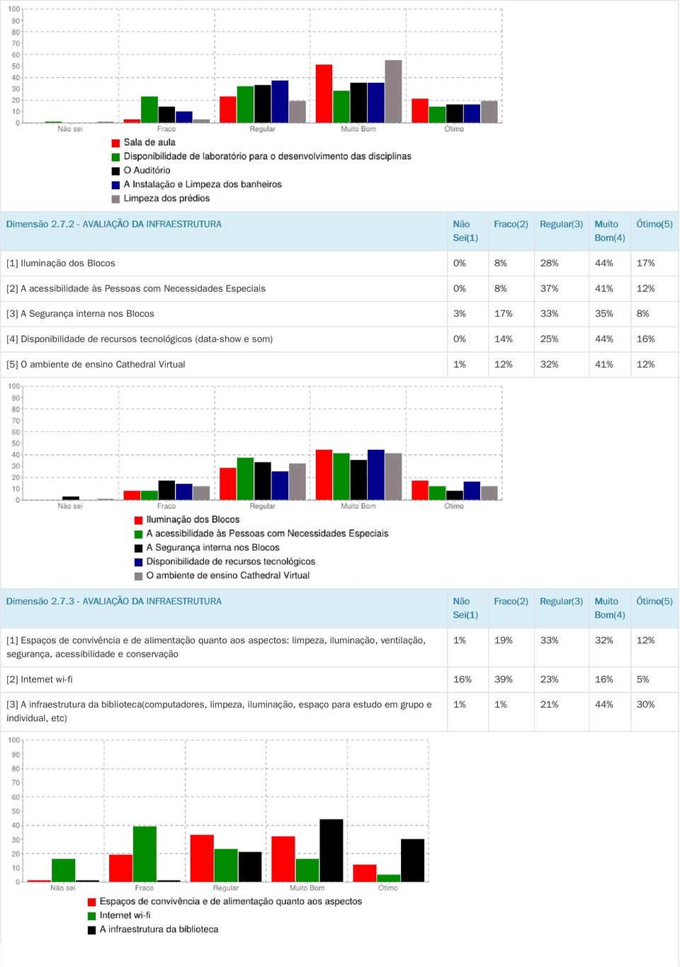 Blocos 3% 17% 33% 35% 8% [4] Disponibilidade de recursos tecnológicos (data-show e som) 0% 14% 25% 44% 16% [5] O ambiente de ensino Cathedral Virtual 1% 12% 32% 41% 12% 3 - AVALIAÇÃO