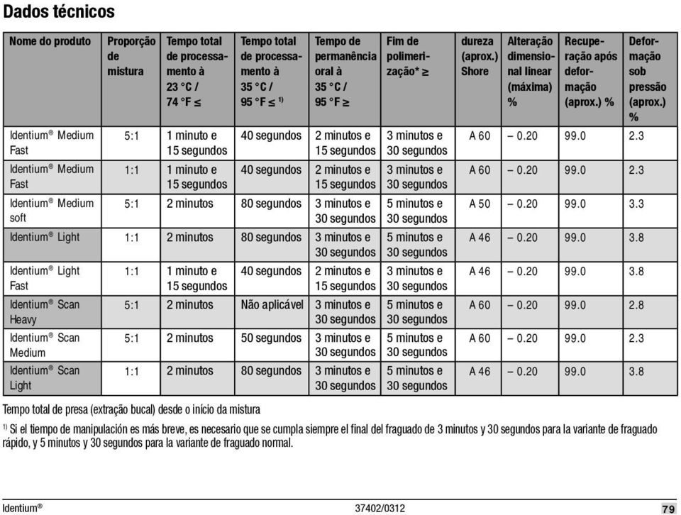 Scan Light 1:1 1 minuto e 40 segundos 2 minutos e 5:1 2 minutos Não aplicável 3 minutos e 5:1 2 minutos 50 segundos 3 minutos e 1:1 2 minutos 80 segundos 3 minutos e Fim de polimerização* 3 minutos e
