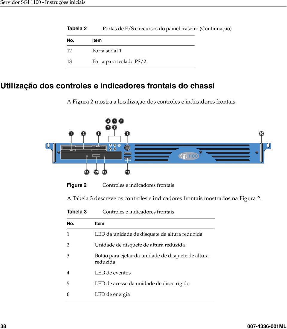 mostra a localização dos controles e indicadores frontais.