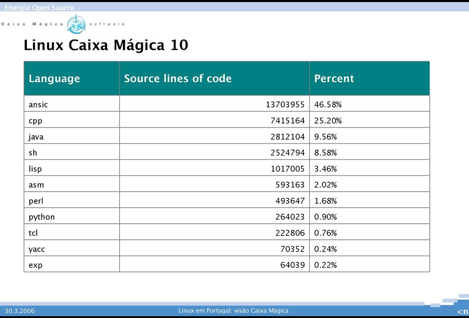 56% sh 2524794 8.58% 1017005 3.46% asm 593163 2.02% perl 493647 1.