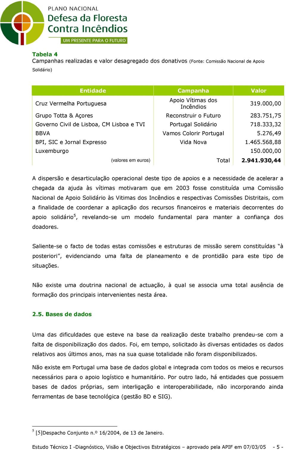 276,49 BPI, SIC e Jornal Expresso Vida Nova 1.465.568,88 Luxemburgo 150.000,00 (valores em euros) Total 2.941.