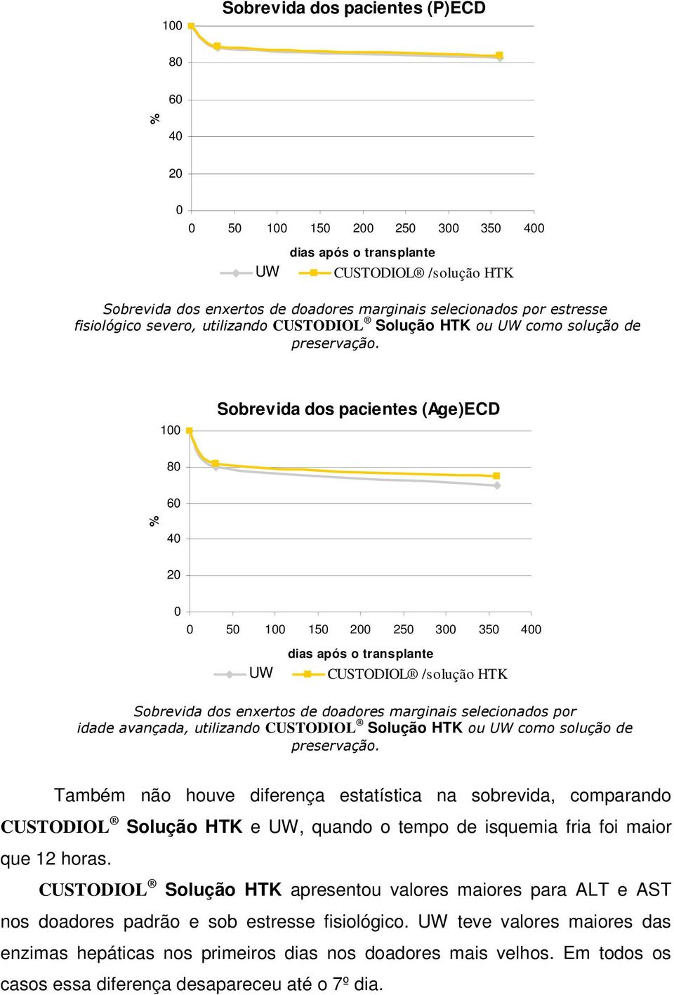 1 Sobrevida dos pacientes (Age)ECD 8 6 4 2 5 1 15 2 25 3 35 4 Sobrevida dos enxertos de doadores marginais selecionados por idade avançada, utilizando CUSTODIOL Solução HTK ou como solução  Também