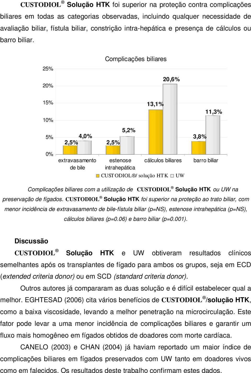 25 Complicações biliares 2 2,6 15 1 13,1 11,3 5 4, 2,5 2,5 5,2 3,8 extravasamento de bile estenose intrahepática cálculos biliares barro biliar CUSTODIOL / solução HTK Complicações biliares com a