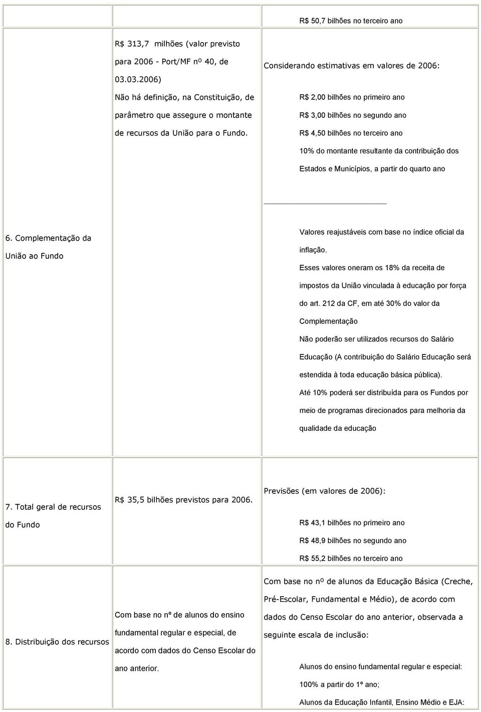 Considerando estimativas em valores de 2006: R$ 2,00 bilhões no primeiro ano R$ 3,00 bilhões no segundo ano R$ 4,50 bilhões no terceiro ano 10% do montante resultante da contribuição dos Estados e