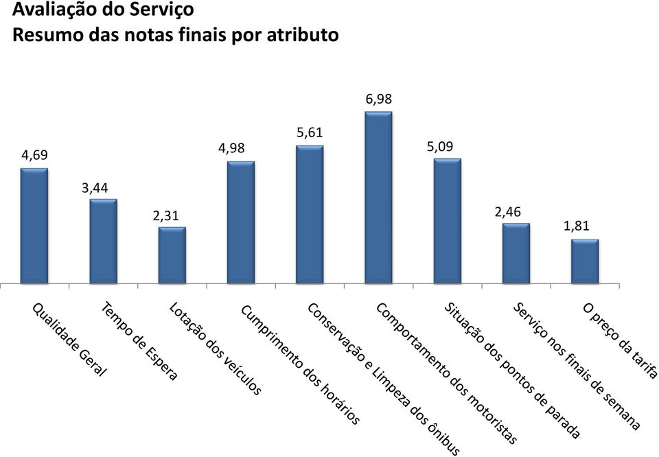 por atributo 6,98 4,69