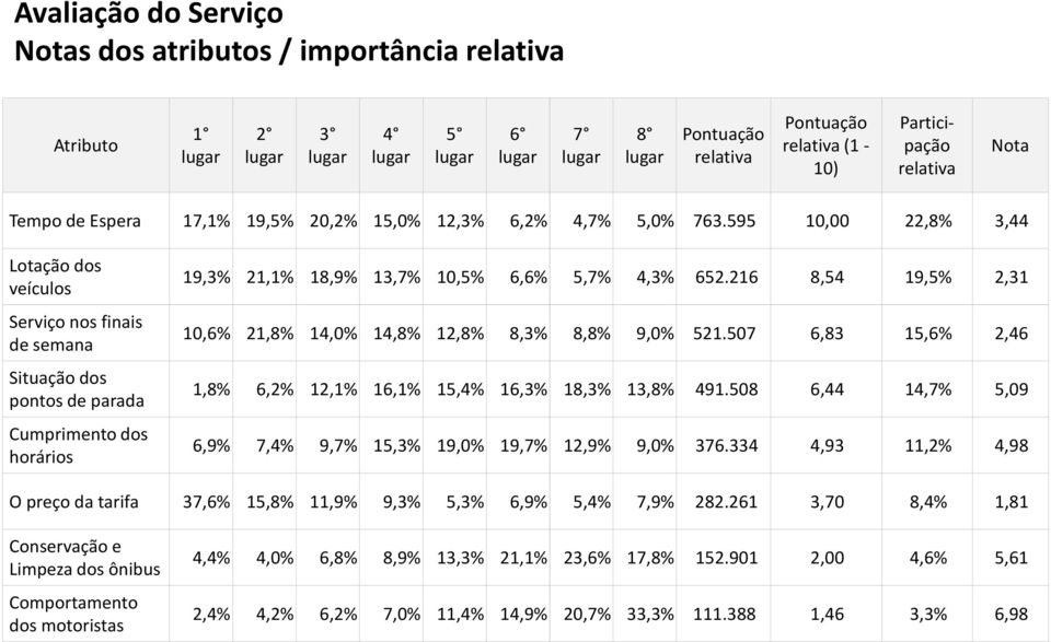595 10,00 22,8% 3,44 Lotação dos veículos Serviço nos finais de semana Situação dos pontos de parada Cumprimento dos horários 19,3% 21,1% 18,9% 13,7% 10,5% 6,6% 5,7% 4,3% 652.