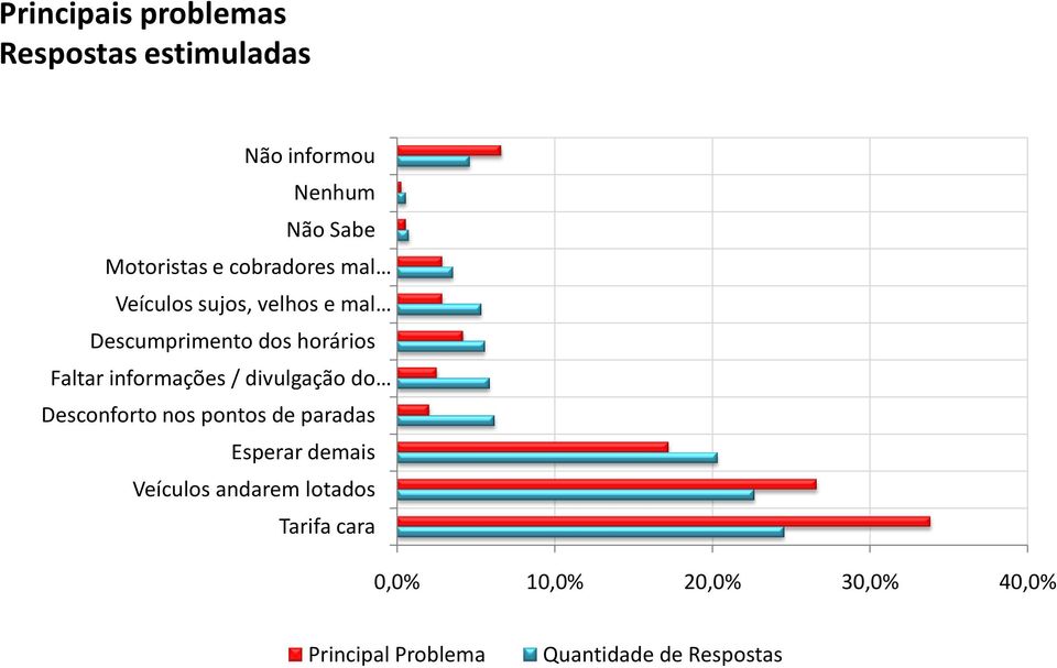 informações / divulgação do Desconforto nos pontos de paradas Esperar demais Veículos