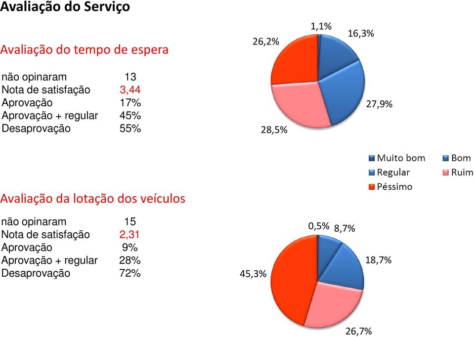 28,5% 27,9% Avaliação da lotação dos veículos não opinaram 15 Nota de satisfação