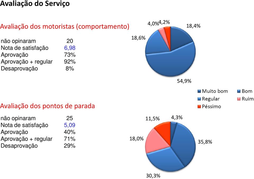 Desaprovação 8% 18,6% 54,9% Avaliação dos pontos de parada não opinaram 25 Nota de