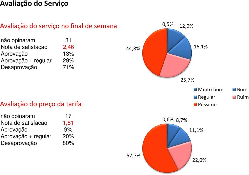 Desaprovação 71% 44,8% 25,7% 16,1% Avaliação do preço da tarifa não opinaram 17