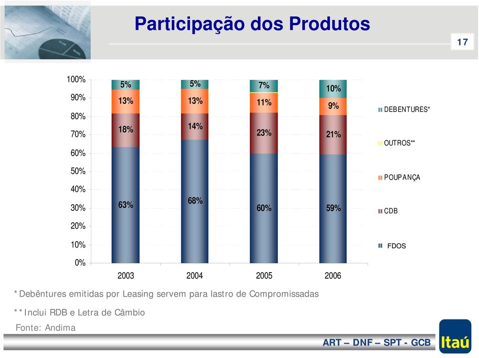 CDB 20% 10% FDOS 0% 2003 2004 2005 2006 *Debêntures emitidas por Leasing