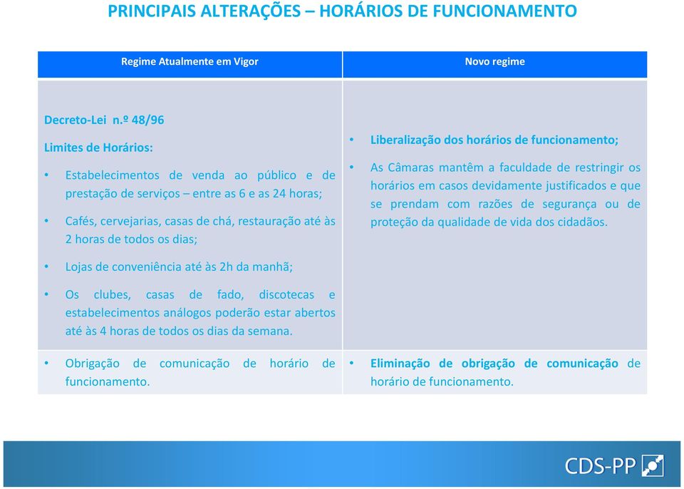 Liberalização dos horários de funcionamento; As Câmaras mantêm a faculdade de restringir os horários em casos devidamente justificados e que se prendam com razões de segurança ou de proteção da