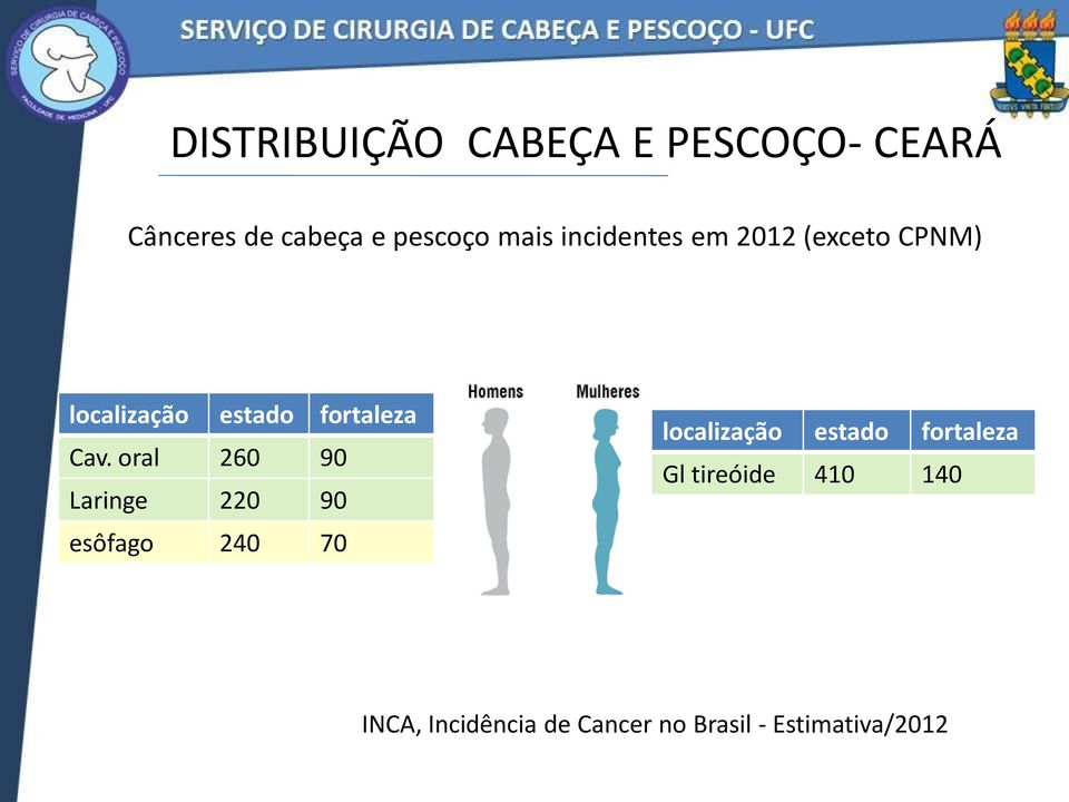 oral 260 90 Laringe 220 90 esôfago 240 70 localização estado fortaleza