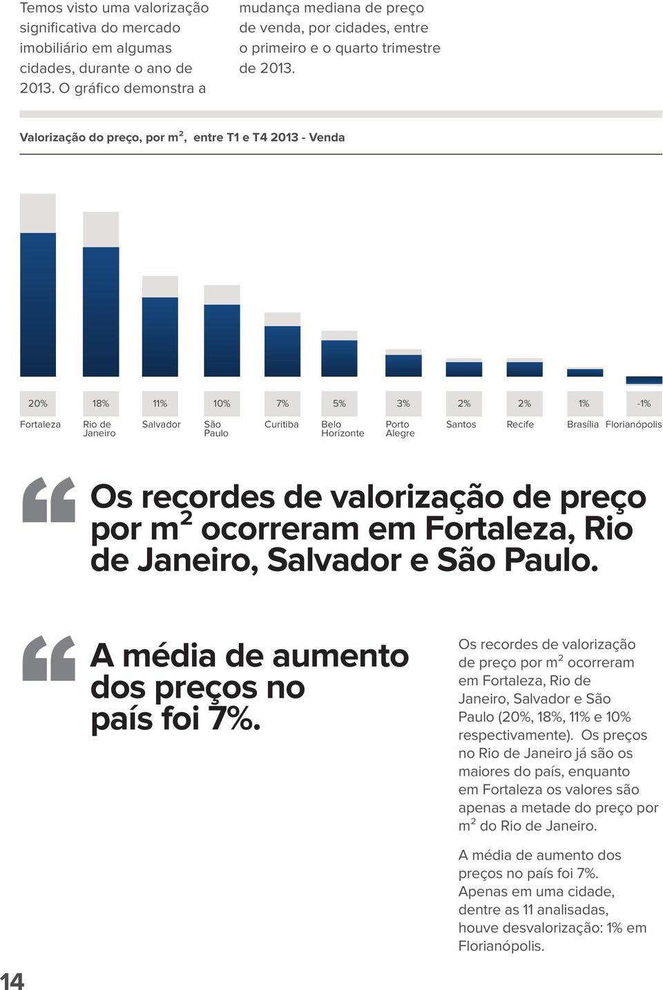 Valorização do preço, por m², entre T1 e T4 2013 - Venda 20% 18% 11% 10% 7% 5% 3% 2% 2% 1% -1% Fortaleza Rio de Janeiro Salvador São Paulo Curitiba Belo Horizonte Porto Alegre Santos Recife Brasília