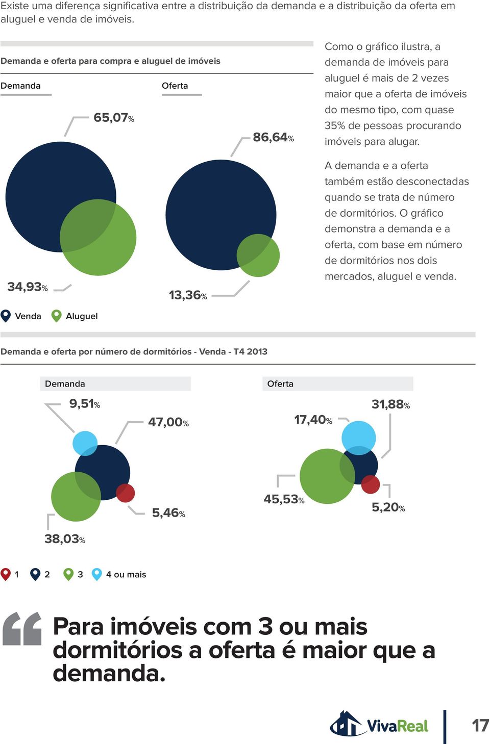 de pessoas procurando imóveis para alugar. 34,93% 13,36% A demanda e a oferta também estão desconectadas quando se trata de número de dormitórios.