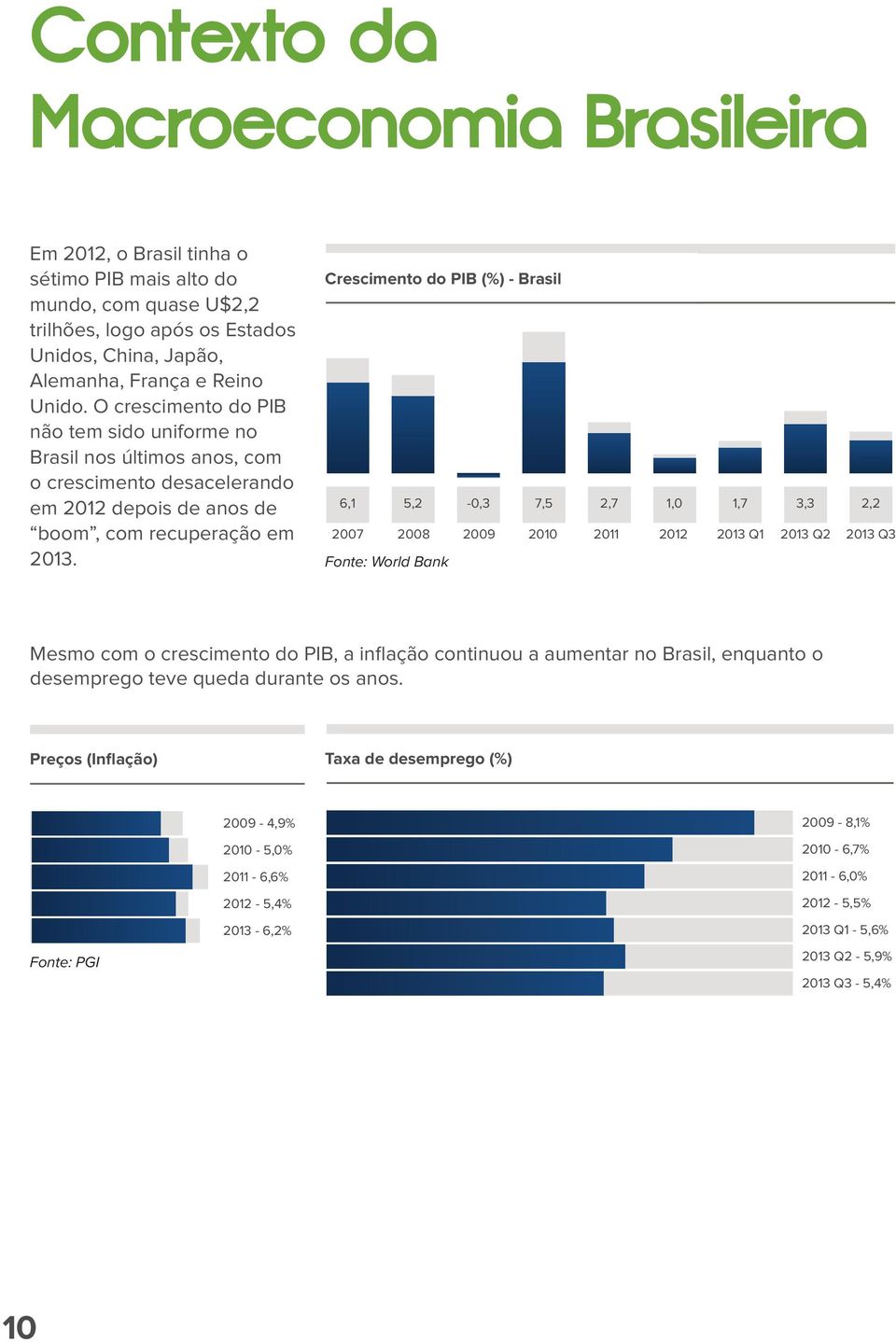 Crescimento do PIB (%) - Brasil 6,1 2007 5,2 2008-0,3 2009 7,5 2010 Fonte: World Bank 2,7 2011 1,0 2012 1,7 2013 Q1 3,3 2013 Q2 2,2 2013 Q3 Mesmo com o crescimento do PIB, a inflação continuou a