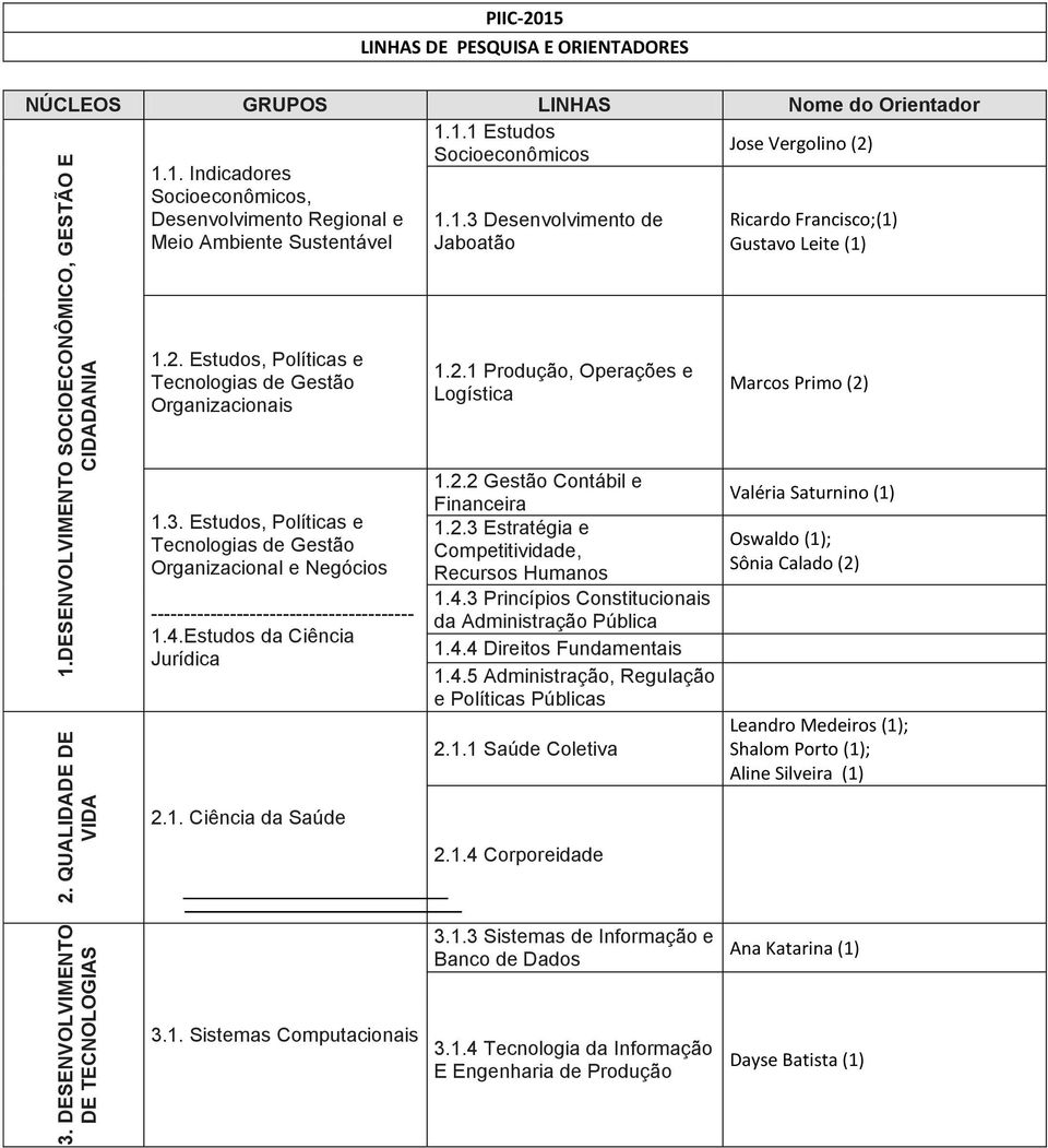 Estudos, Políticas e Tecnologias de Gestão Organizacional e Negócios ---------------------------------------- 1.4.Estudos da Ciência Jurídica 2.1. Ciência da Saúde 1.1.3 Desenvolvimento de Jaboatão 1.