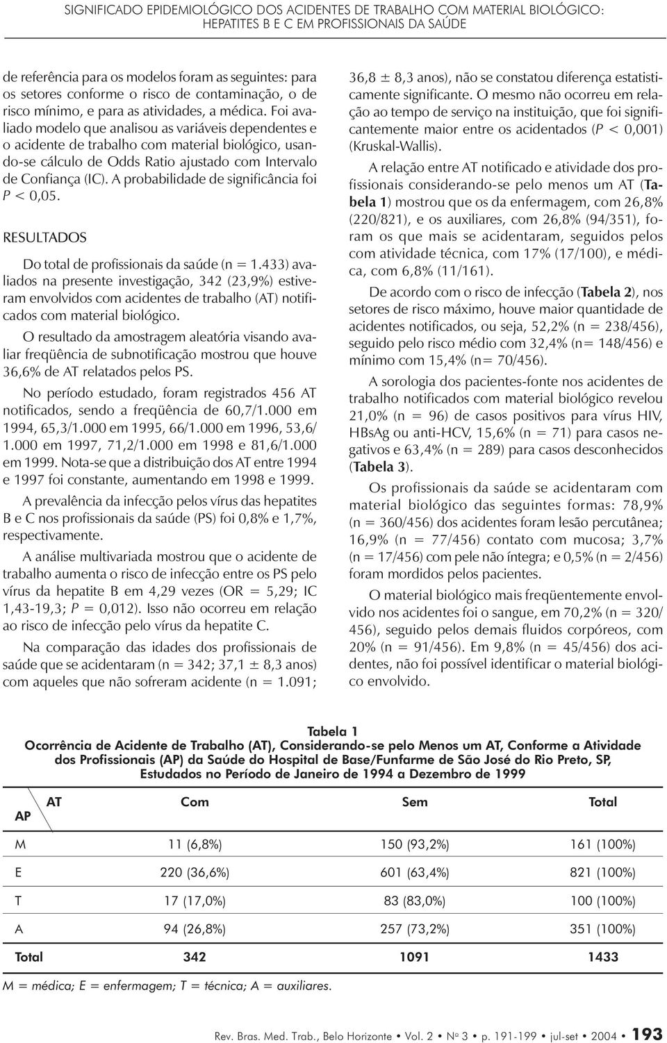 Foi avaliado modelo que analisou as variáveis dependentes e o acidente de trabalho com material biológico, usando-se cálculo de Odds Ratio ajustado com Intervalo de Confiança (IC).