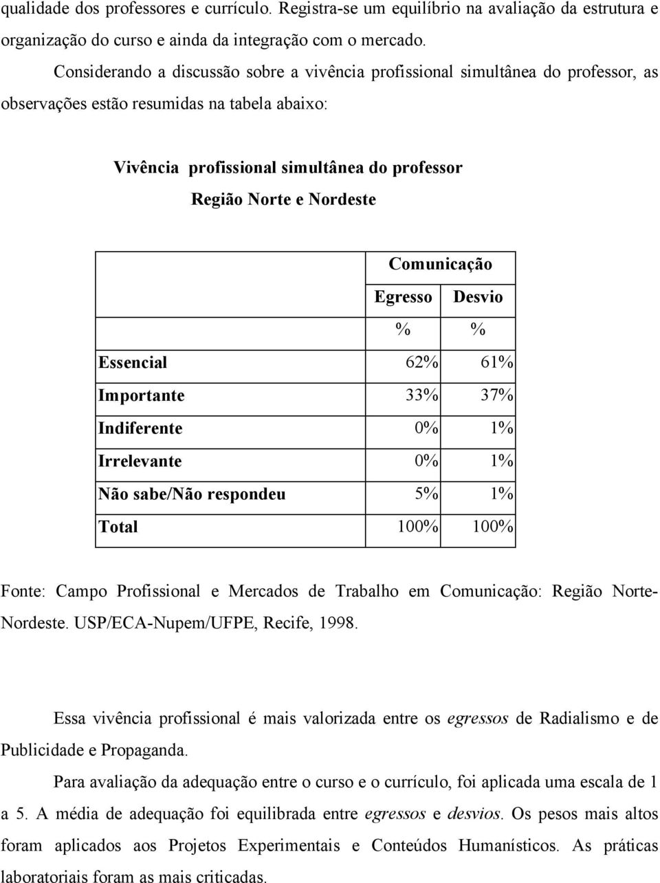 Comunicação Egresso Desvio % % Essencial 62% 61% Importante 33% 37% Indiferente 0% 1% Irrelevante 0% 1% Não sabe/não respondeu 5% 1% Total 100% 100% Fonte: Campo Profissional e Mercados de Trabalho