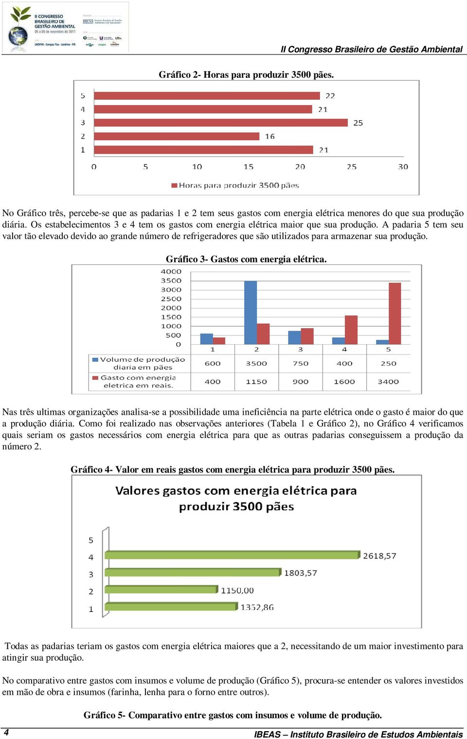 A padaria 5 tem seu valor tão elevado devido ao grande número de refrigeradores que são utilizados para armazenar sua produção. Gráfico 3- Gastos com energia elétrica.