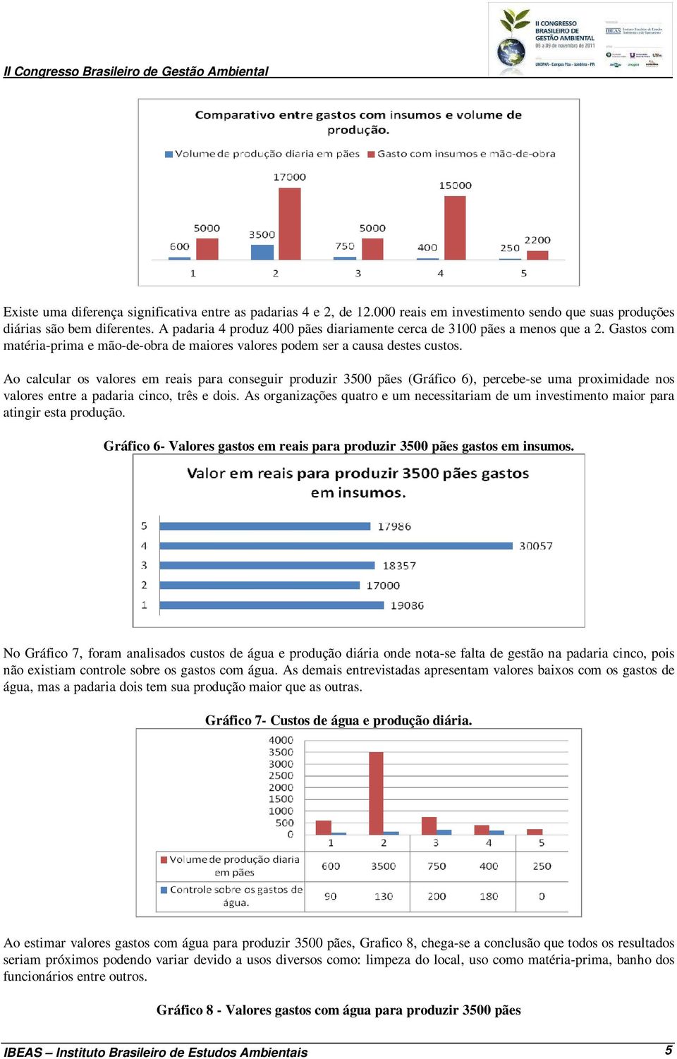 Ao calcular os valores em reais para conseguir produzir 3500 pães (Gráfico 6), percebe-se uma proximidade nos valores entre a padaria cinco, três e dois.