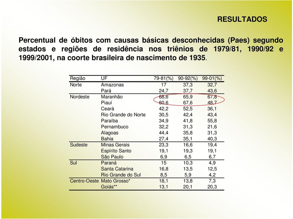 Região UF 79-81(%) 90-92(%) 99-01(%) Norte Amazonas 17 37,3 32,7 Pará 24,7 37,7 43,6 Nordeste Maranhão 68,6 65,9 67,8 Piauí 60,6 67,6 48,7 Ceará 42,2 52,5 36,1 Rio Grande do Norte