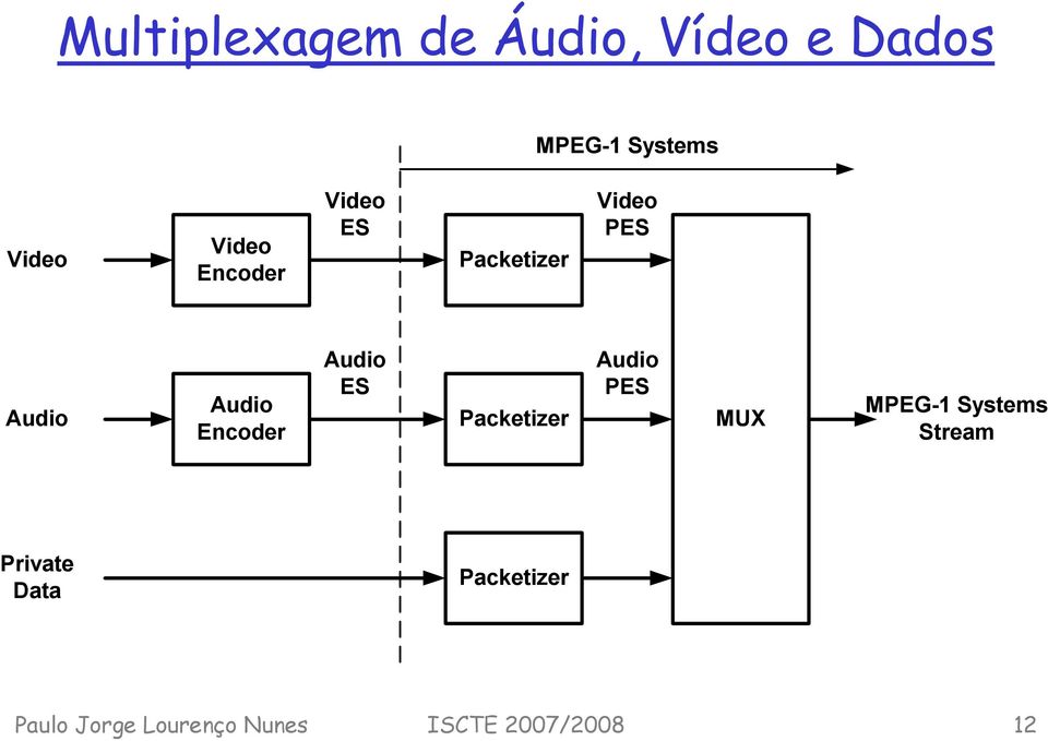 Encoder Audio ES Packetizer Audio PES MUX MPEG-1 Systems