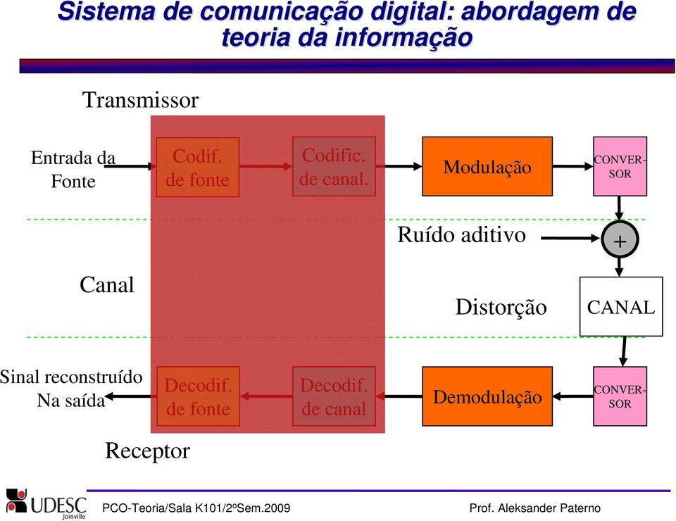 Modulação CONVER- SOR Ruído aditivo + Canal Distorção CANAL Sinal