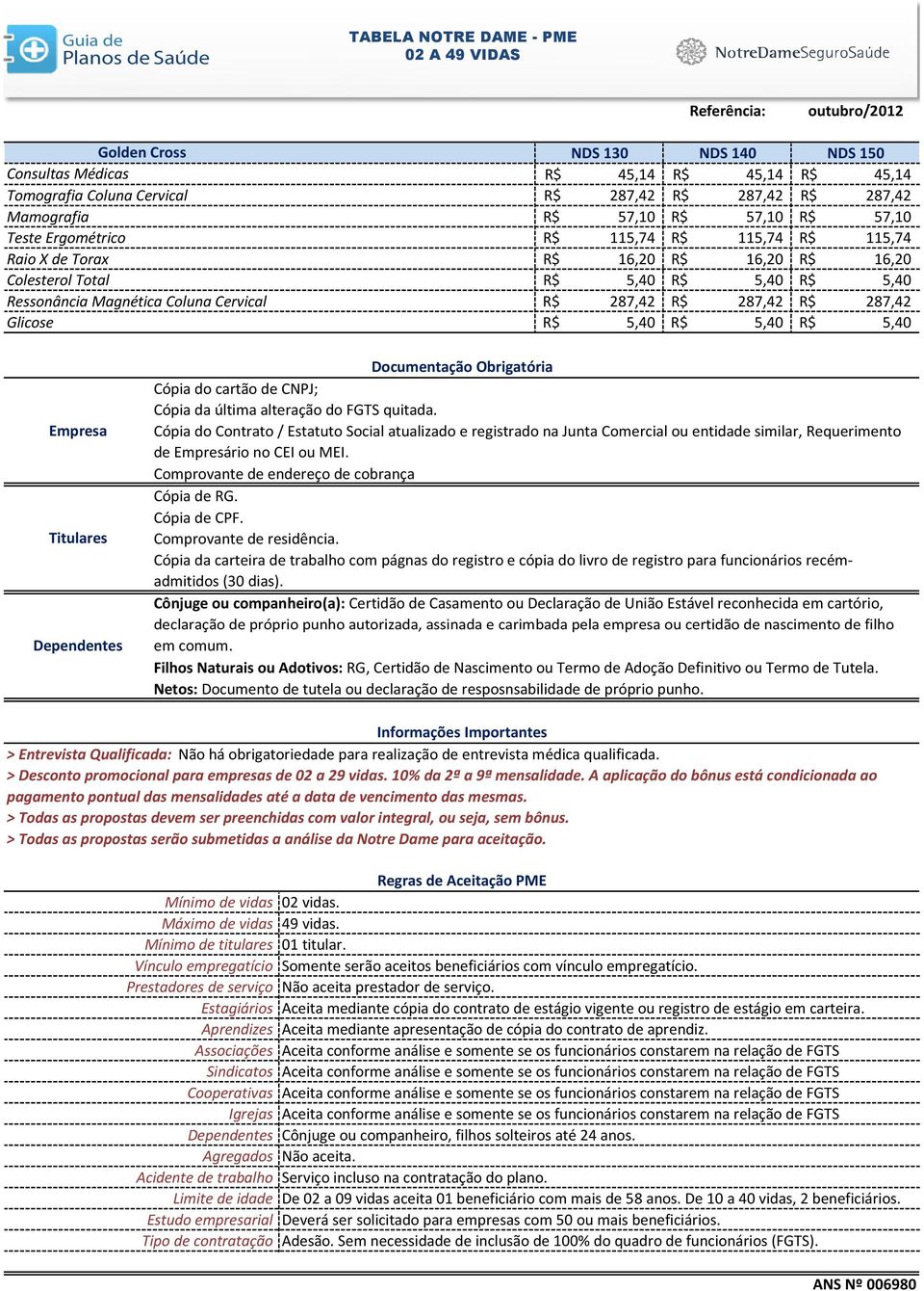 287,42 Glicose R$ 5,40 R$ 5,40 R$ 5,40 Empresa Titulares Dependentes Documentação Obrigatória Cópia do cartão de CNPJ; Cópia da última alteração do FGTS quitada.