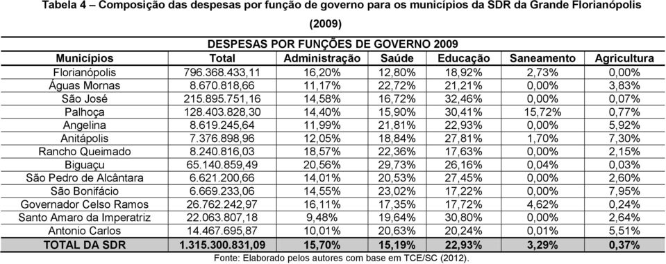 751,16 14,58% 16,72% 32,46% 0,00% 0,07% Palhoça 128.403.828,30 14,40% 15,90% 30,41% 15,72% 0,77% Angelina 8.619.245,64 11,99% 21,81% 22,93% 0,00% 5,92% Anitápolis 7.376.