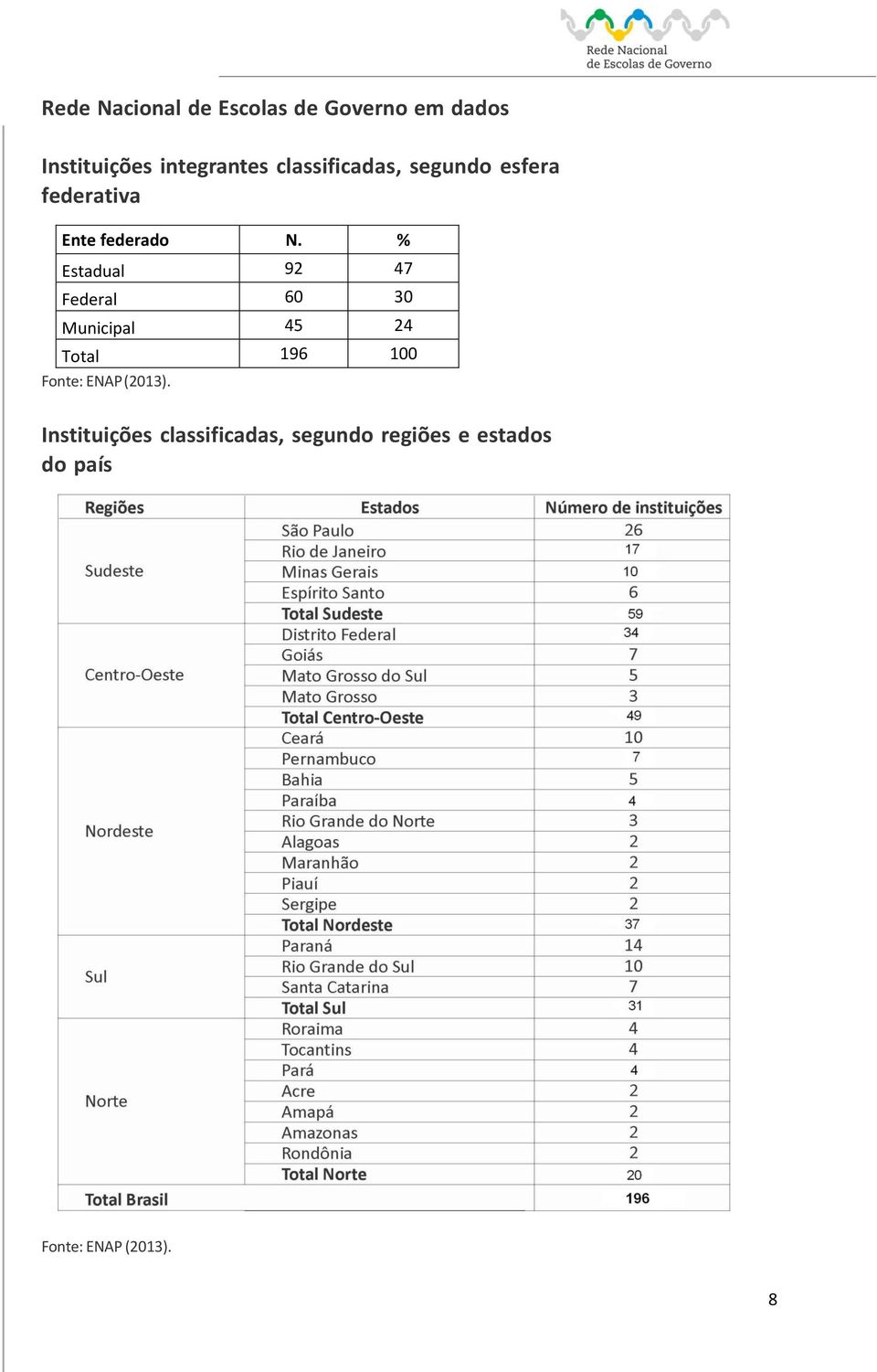 % Estadual 92 47 Federal 60 30 Municipal 45 24 Total 196 100 Fonte: ENAP