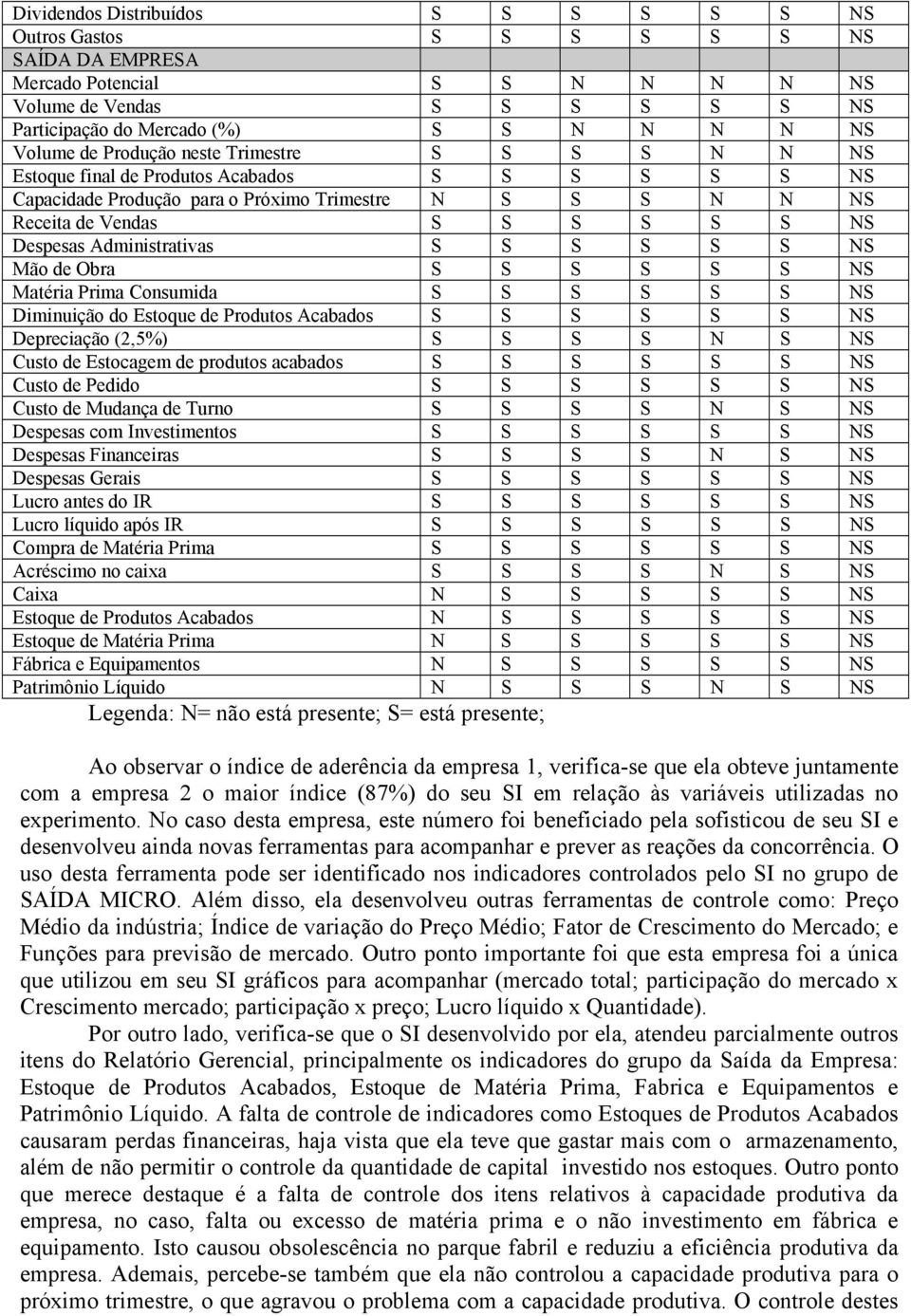 Administrativas S S S S S S NS Mão de Obra S S S S S S NS Matéria Prima Consumida S S S S S S NS Diminuição do Estoque de Produtos Acabados S S S S S S NS Depreciação (2,5%) S S S S N S NS Custo de