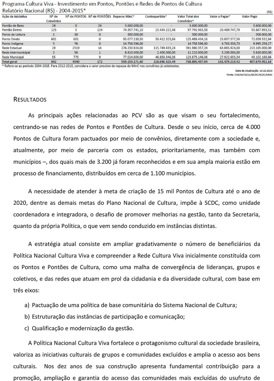 mais de 3.200 já foram reconhecidos e em sua ampla maioria estão em processo de financiamento, distribuídos em cerca de 1.100 municípios.