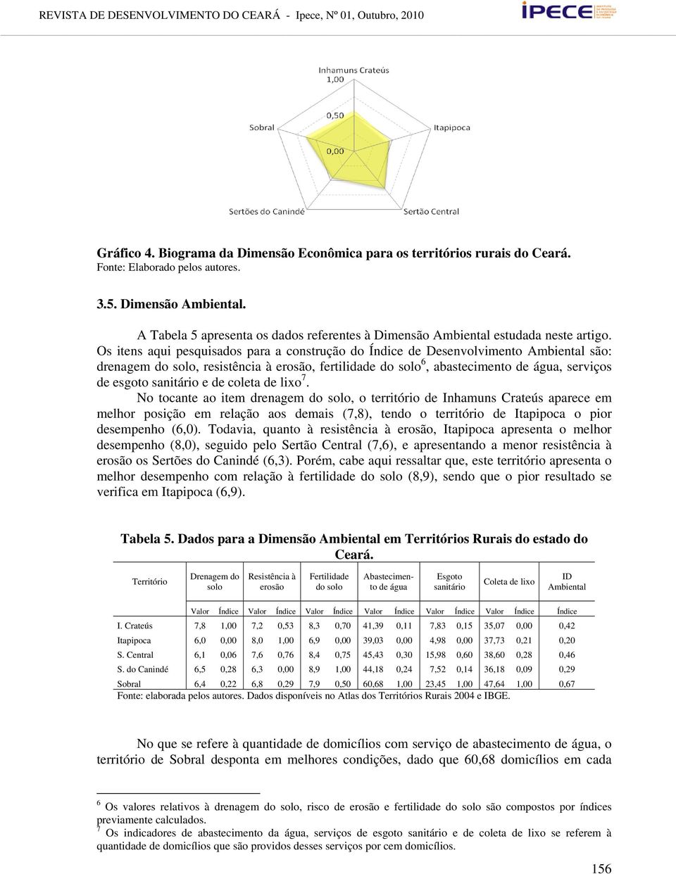 Os itens aqui pesquisados para a construção do Índice de Desenvolvimento Ambiental são: drenagem do solo, resistência à erosão, fertilidade do solo 6, abastecimento de água, serviços de esgoto