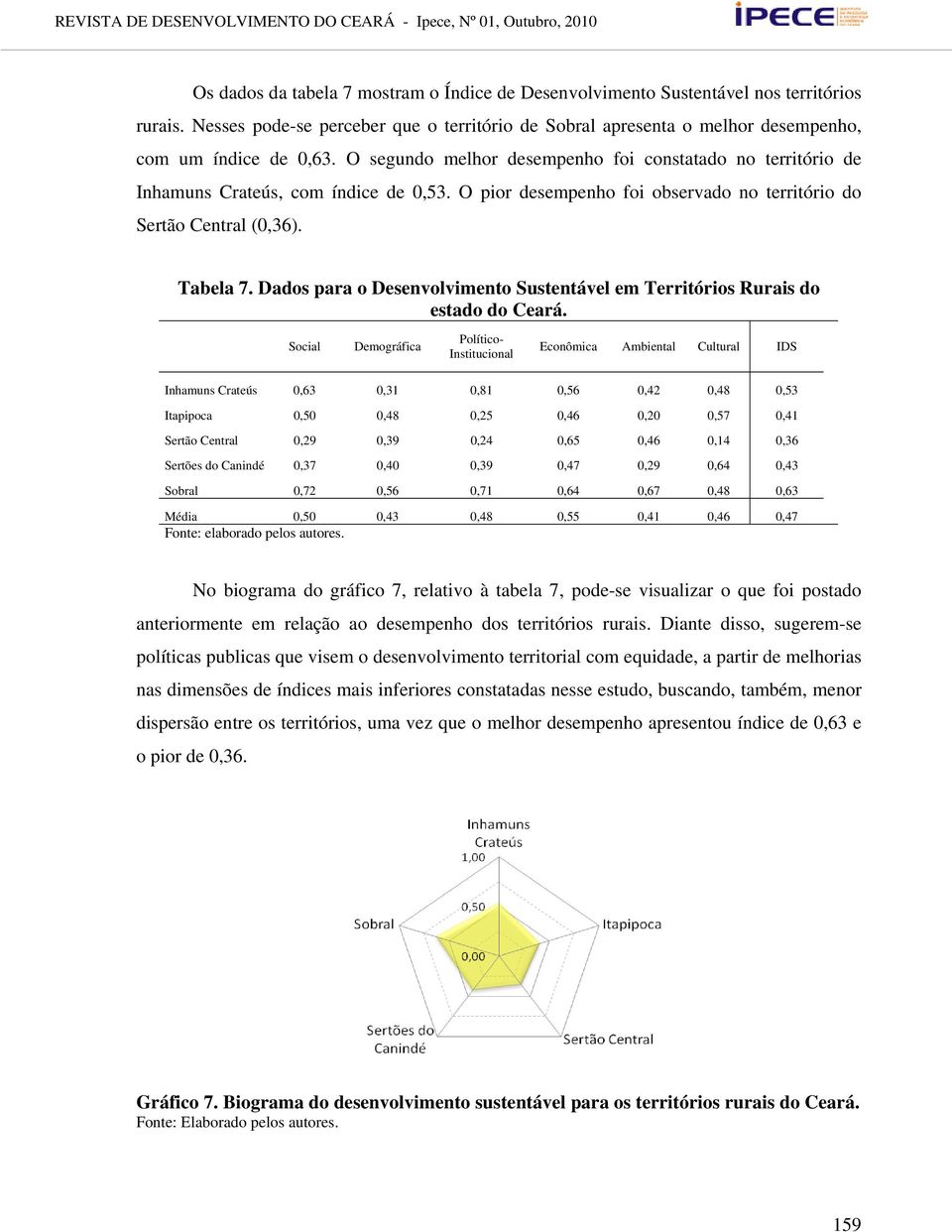 Dados para o Desenvolvimento Sustentável em Territórios Rurais do estado do Ceará.