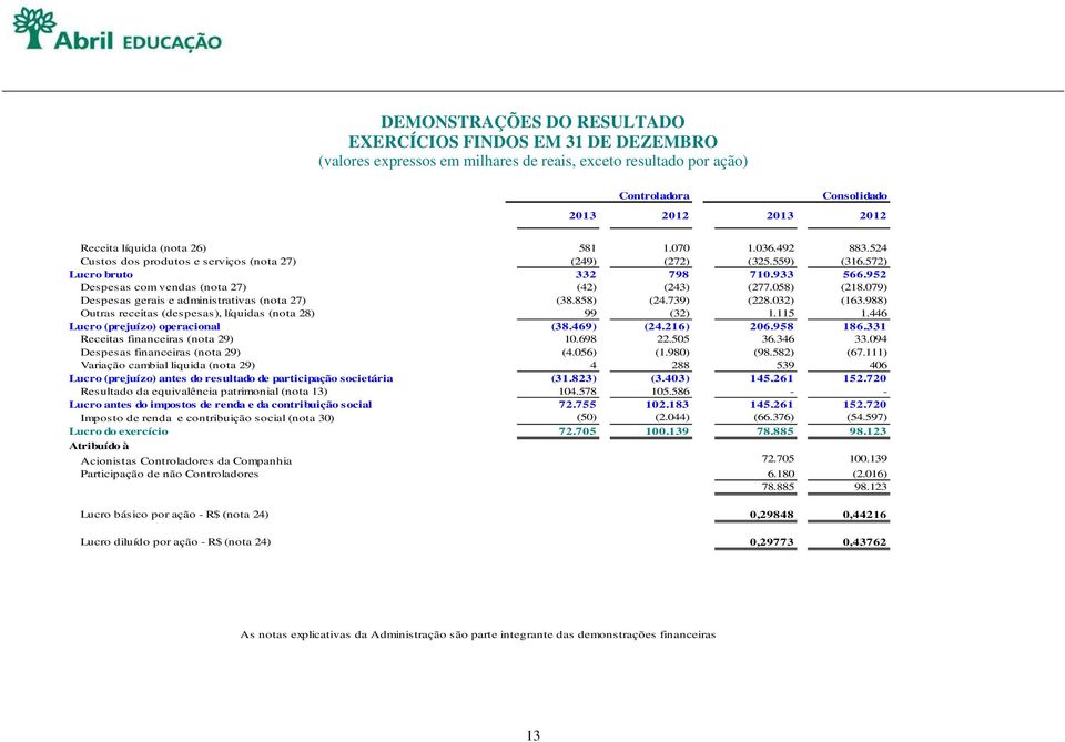 079) Despesas gerais e administrativas (nota 27) (38.858) (24.739) (228.032) (163.988) Outras receitas (despesas), líquidas (nota 28) 99 (32) 1.115 1.446 Lucro (prejuízo) operacional (38.469) (24.