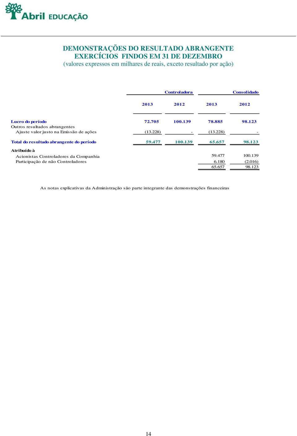 123 Outros resultados abrangentes Ajuste valor justo na Emissão de ações (13.228) - (13.228) - Total do resultado abrangente do período 59.477 100.139 65.