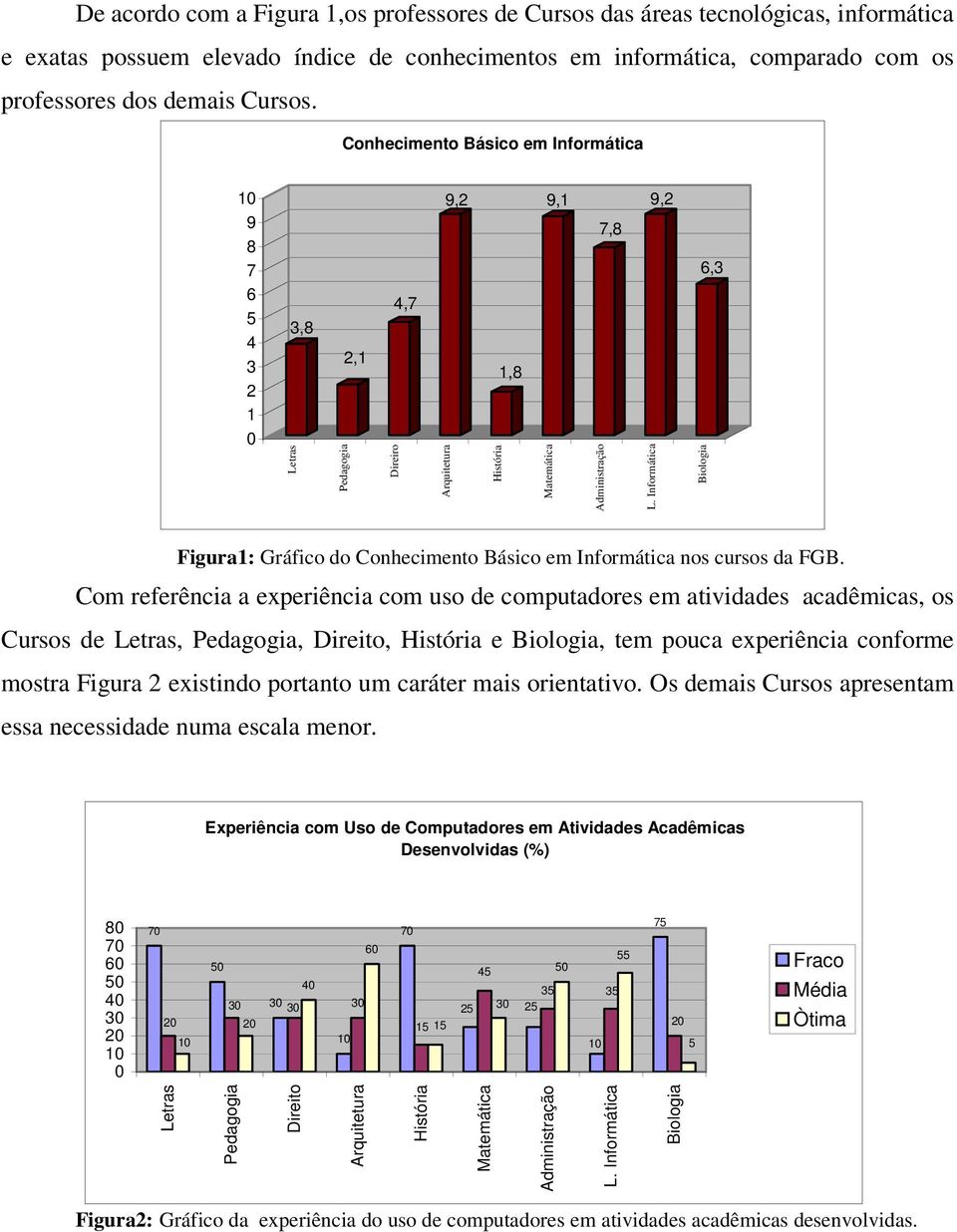 Informática 9,2 Biologia 6,3 Figura1: Gráfico do Conhecimento Básico em Informática nos cursos da FGB.