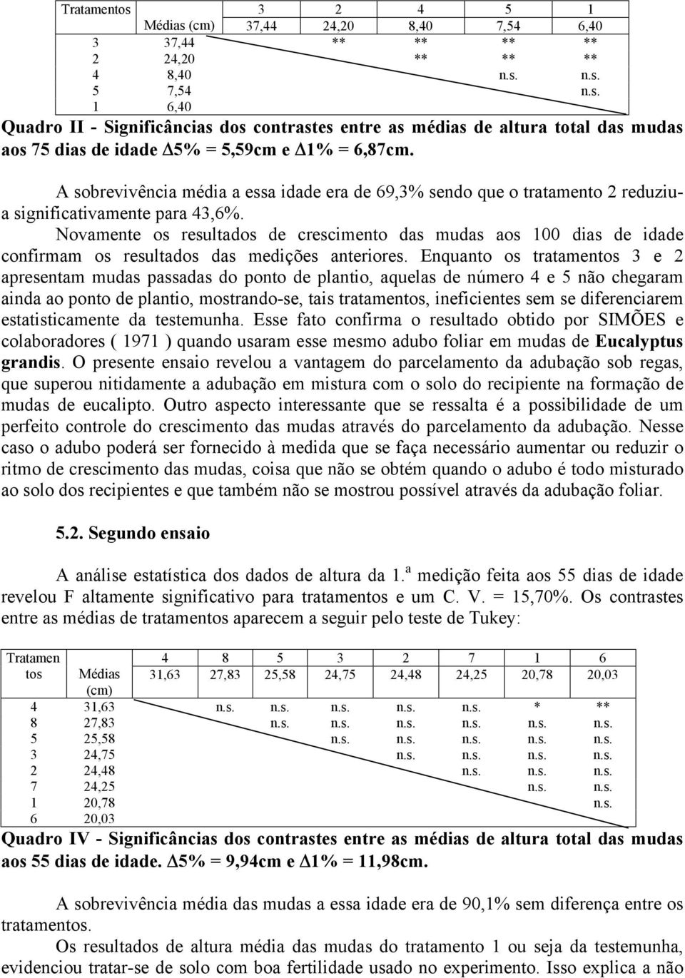 Novamente os resultados de crescimento das mudas aos 100 dias de idade confirmam os resultados das medições anteriores.