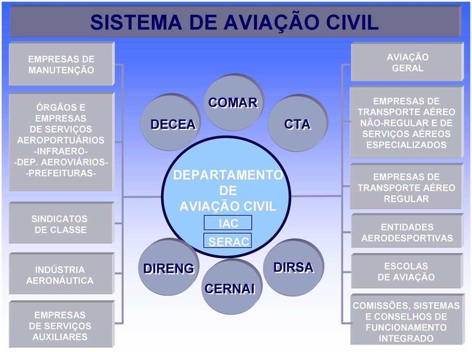 AÉREO NÃO-REGULAR E DE SERVIÇOS AÉREOS ESPECIALIZADOS EMPRESAS DE TRANSPORTE AÉREO REGULAR ENTIDADES AERODESPORTIVAS INDÚSTRIA