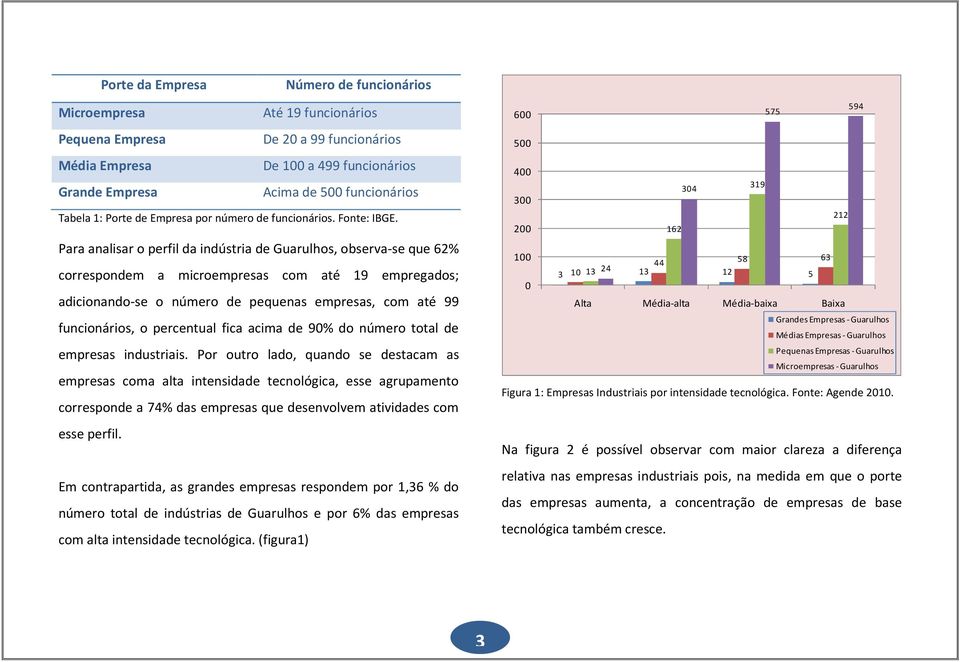 Para analisar o perfil da indústria de Guarulhos, observa-se que 62% correspondem a microempresas com até 19 empregados; adicionando-se o número de pequenas empresas, com até 99 funcionários, o