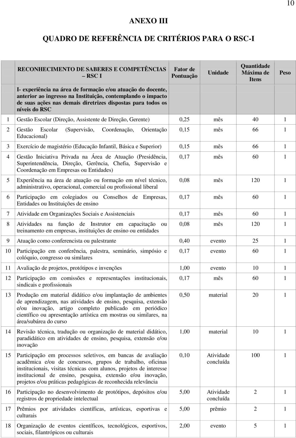 Direção, Gerente) 0,25 mês 40 1 2 Gestão Escolar (Supervisão, Coordenação, Orientação Educacional) Peso 0,15 mês 66 1 3 Exercício de magistério (Educação Infantil, Básica e Superior) 0,15 mês 66 1 4