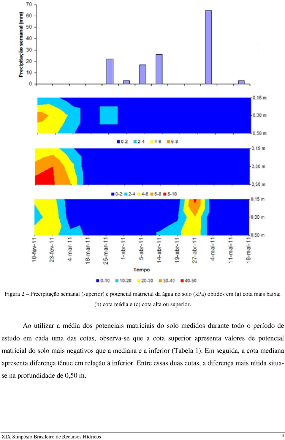 Ao utilizar a média dos potenciais matriciais do solo medidos durante todo o período de estudo em cada uma das cotas, observa-se que a cota superior