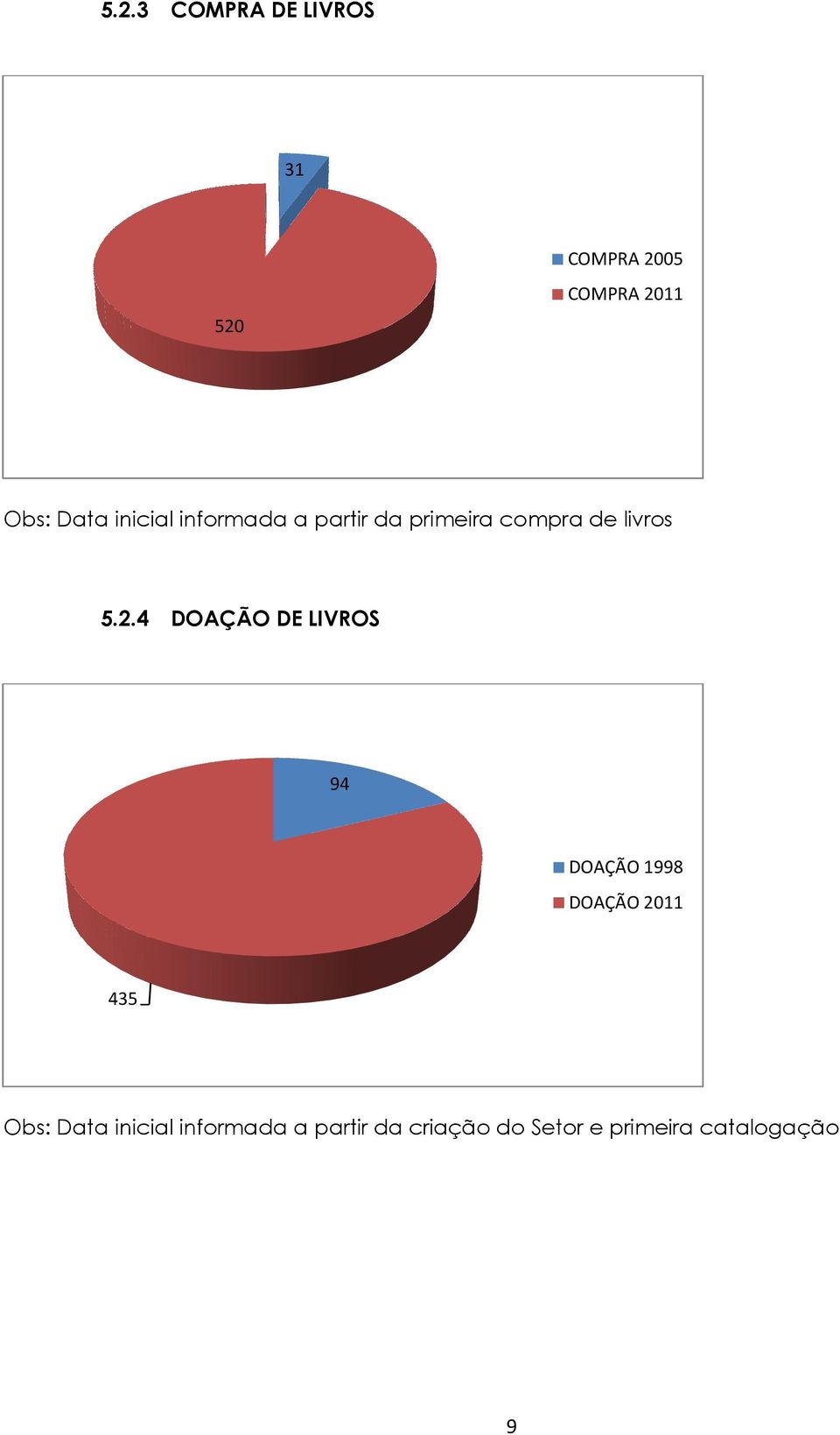 4 DOAÇÃO DE LIVROS 94 DOAÇÃO 1998 DOAÇÃO 2011 435 Obs: Data