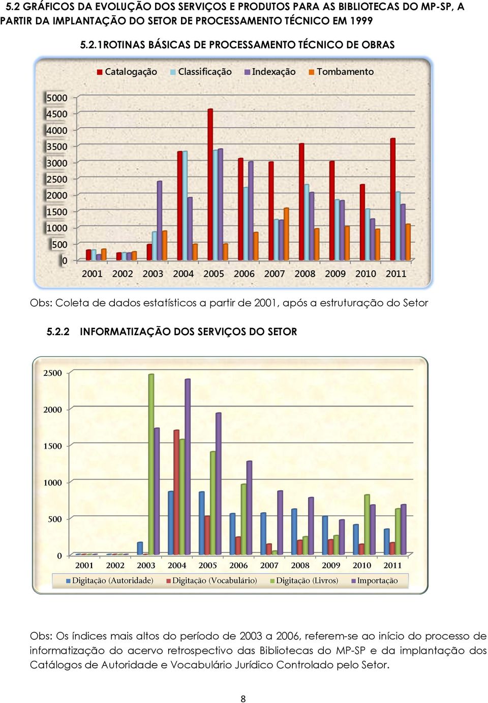 2010 2011 Importação Obs: Os índices mais altos do período de 2003 a 2006, referem-se ao início do processo de informatização do acervo retrospectivo das Bibliotecas do MP-SP e da