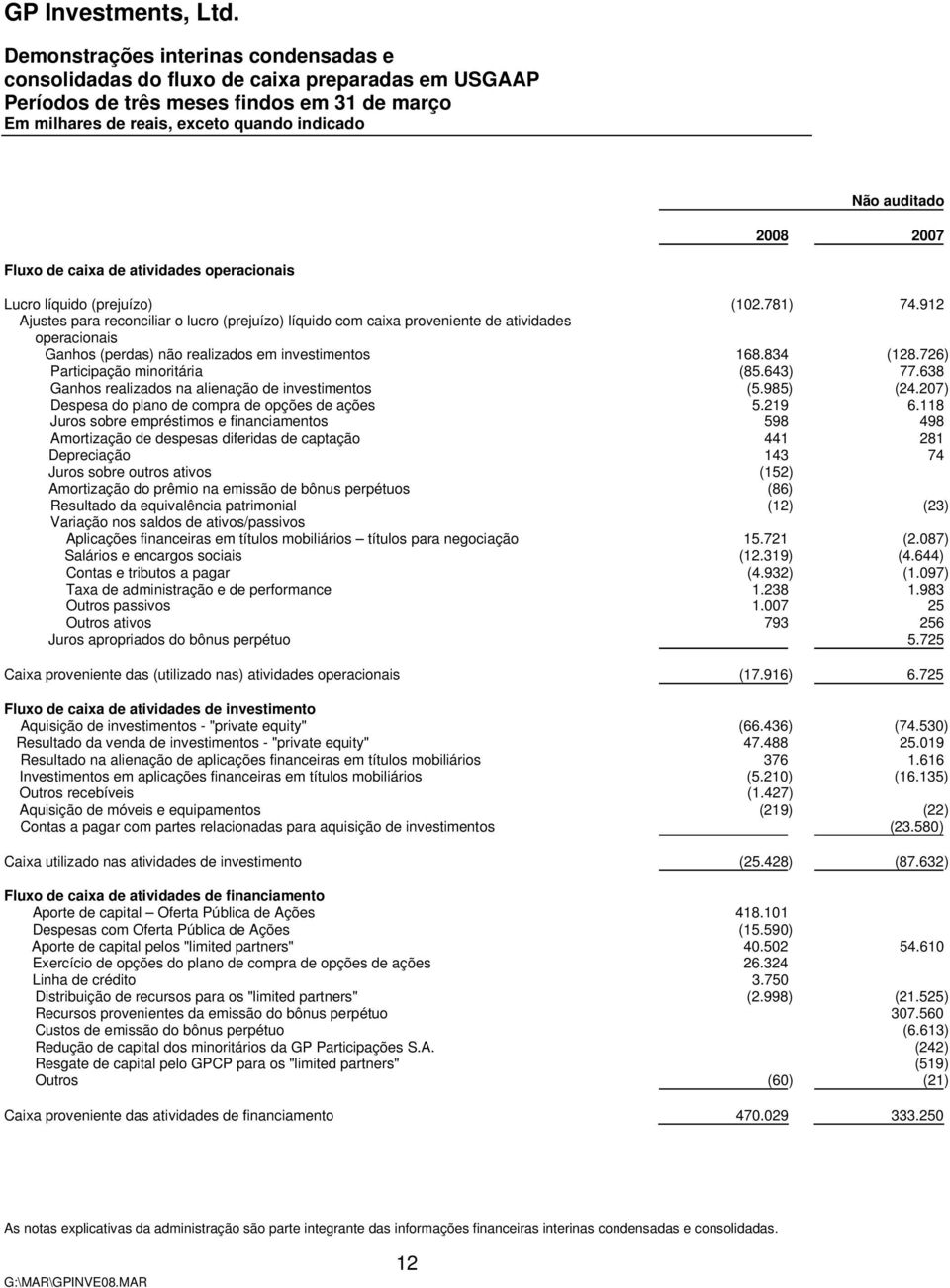 834 (128.726) Participação minoritária (85.643) 77.638 Ganhos realizados na alienação de investimentos (5.985) (24.27) Despesa do plano de compra de opções de ações 5.219 6.